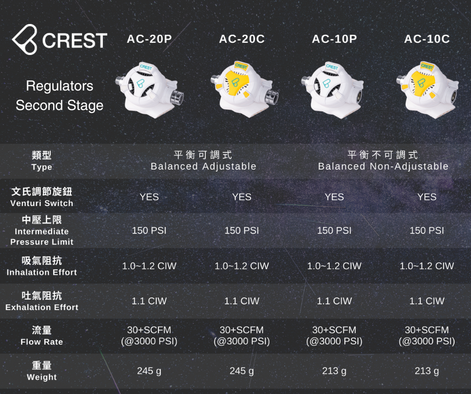 CREST AC-10C 平衡式備用二級頭調節（含管）